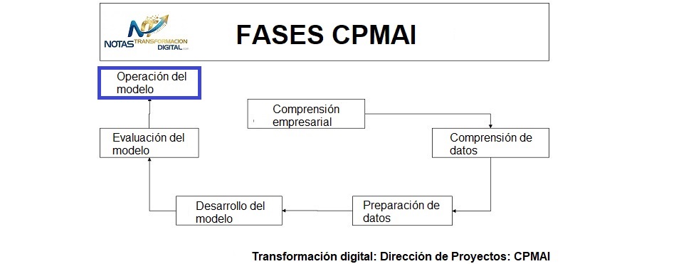 La operación del modelo IA