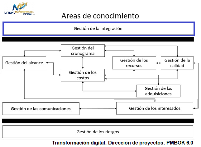 La gestión de la integración del proyecto