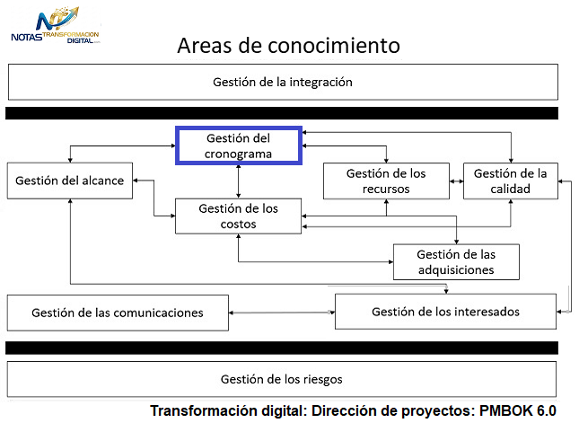La gestión del cronograma del proyecto