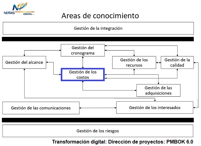 La gestión de los costos