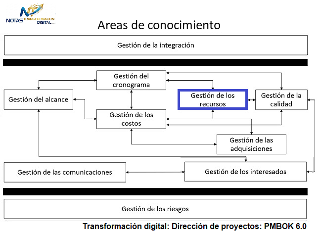 La gestión de los recursos del proyecto