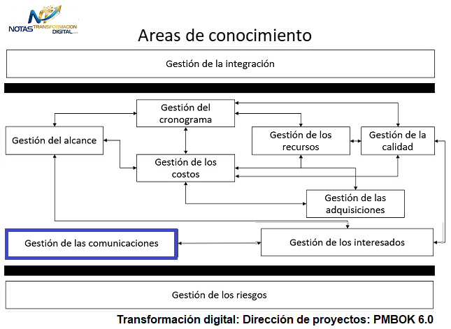 La gestión de las comunicaciones del proyecto