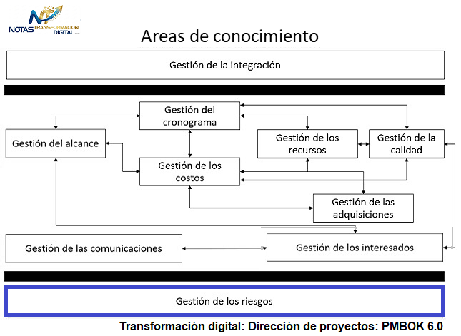 La gestión de los riesgos del proyecto