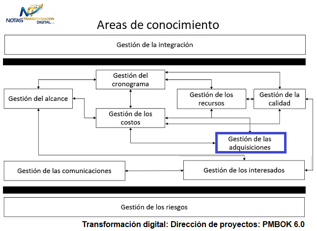 La gestión de las adquisiciones del proyecto