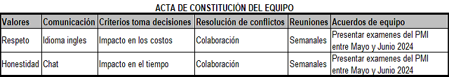 plantilla que muestra como se debe diligenciar el documento para el acta de constitución del equipo