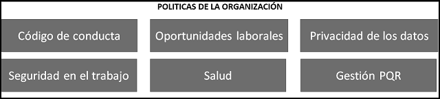 diagrama que muestra como se categorizan los elementos para activo de la organización: políticas