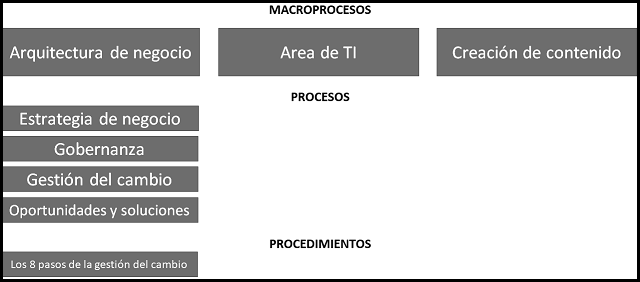 diagrama que muestra como se categorizan los elementos para activo de la organización: procedimientos
