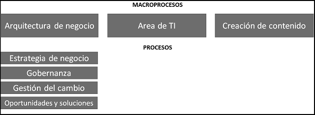 diagrama que muestra como se categorizan los elementos para activo de la organización: procesos