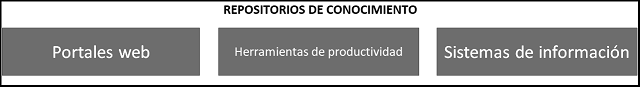 diagrama que muestra como se categorizan los elementos para activo de la organización: repositorios de conocimiento