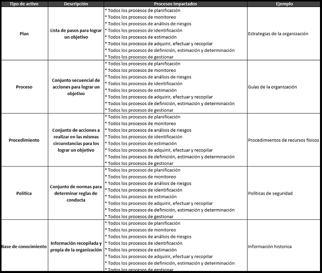 diagrama que muestra como se categorizan los elementos para los activos de la organización