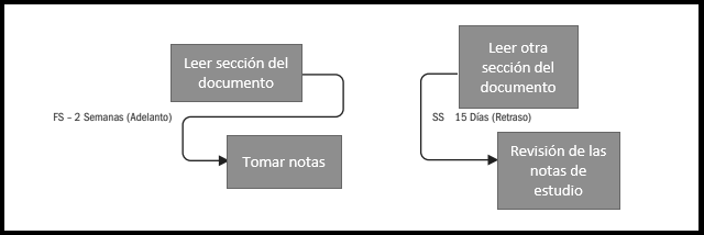 diagrama que muestra como se categorizan los elementos para los adelantos y retrasos del cronograma