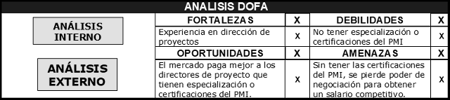 plantilla que muestra como se debe diligenciar el documento para el análisis foda o dofa