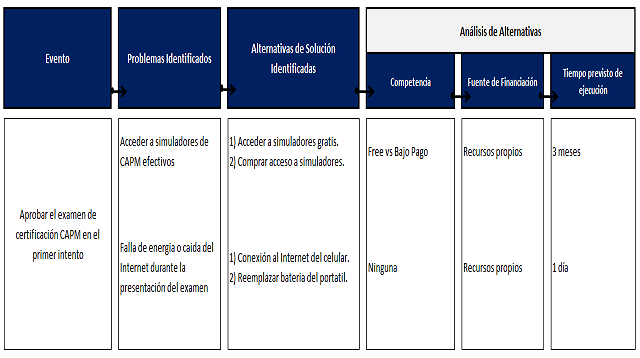 plantilla que muestra como se debe diligenciar el documento para el análisis de alternativas