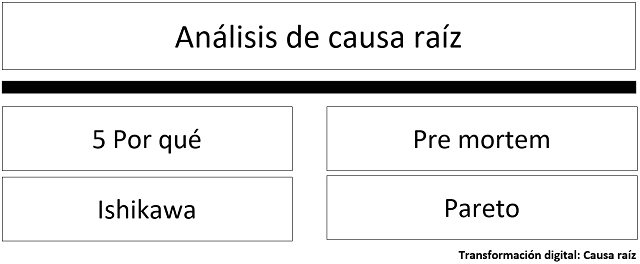 diagrama que muestra como se categorizan los elementos para el análisis de causa raíz