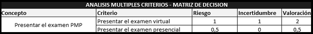 plantilla que muestra como se debe diligenciar el documento para el análisis de decisiones con múltiples criterios