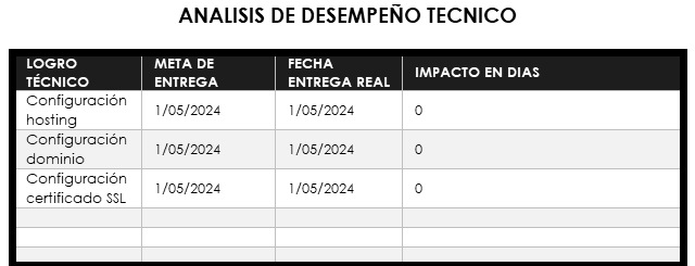 plantilla que muestra como se debe diligenciar el documento para el análisis de desempeño técnico
