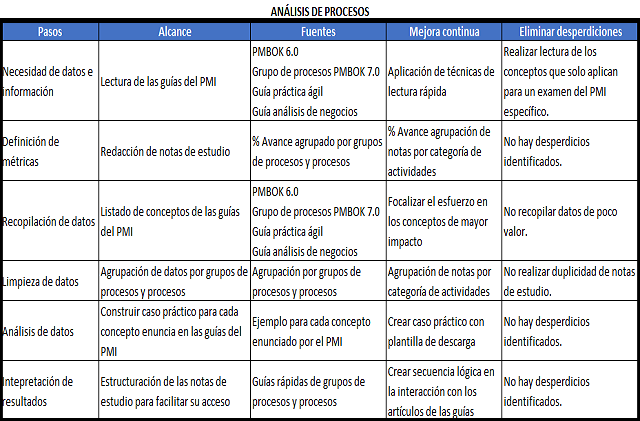 plantilla que muestra como se debe diligenciar el documento para el análisis de procesos