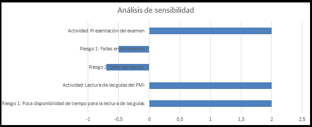 plantilla que muestra como se debe diligenciar el documento para el análisis de sensibilidad