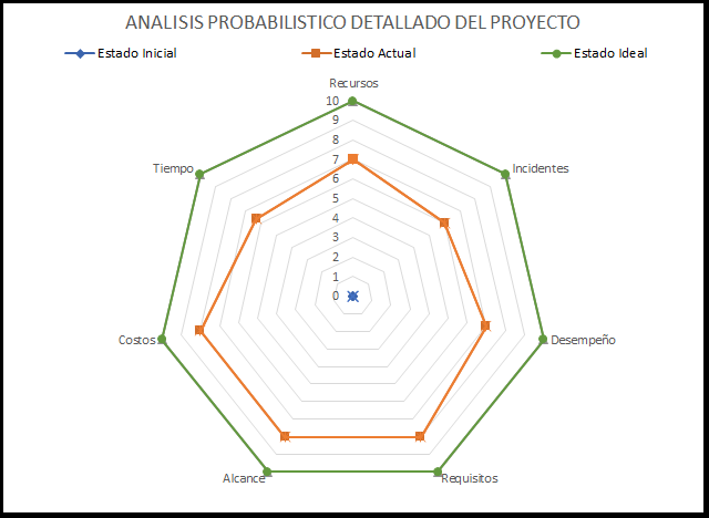 plantilla que muestra como se debe diligenciar el documento para el análisis probabilístico detallado del proyecto