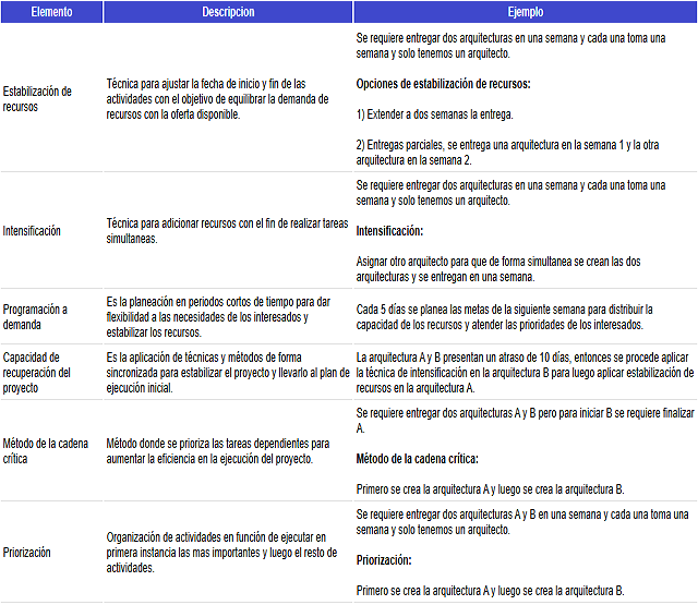 diagrama que muestra como se categorizan los elementos para la compresión del cronograma