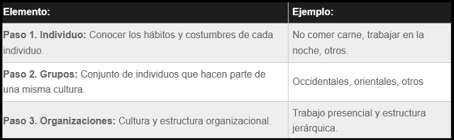 diagrama que muestra como se categorizan los elementos para la conciencia cultural