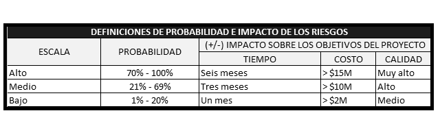 plantilla que muestra como se debe diligenciar el documento para las definiciones de probabilidad e impacto de los riesgos