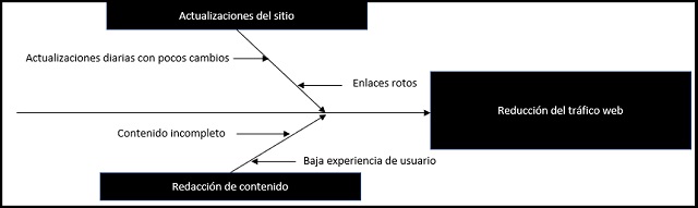 plantilla que muestra como se debe diligenciar el documento para el diagrama de ishikawa