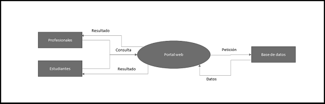 plantilla que muestra como se debe diligenciar el documento para el diagrama de contexto