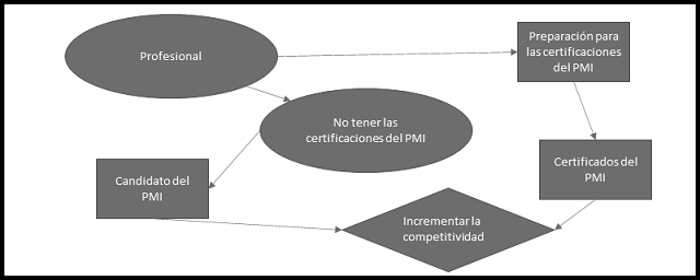 plantilla que muestra como se debe diligenciar el documento para el diagrama de influencias