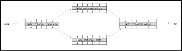 plantilla que muestra como se debe diligenciar el documento para los diagramas de red del cronograma del proyecto