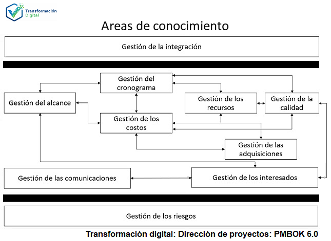 El PMBOK 6.0: PMP, CAPM