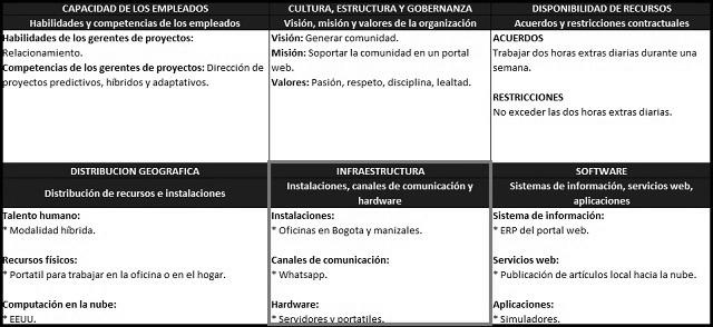 plantilla que muestra como se debe diligenciar el documento para el factor ambiental interno: infraestructura