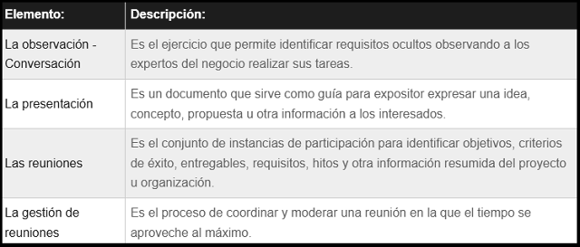 diagrama que muestra como se categorizan los elementos para la escucha activa