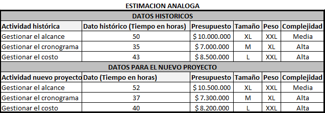 plantilla que muestra como se debe diligenciar el documento para la estimación análoga