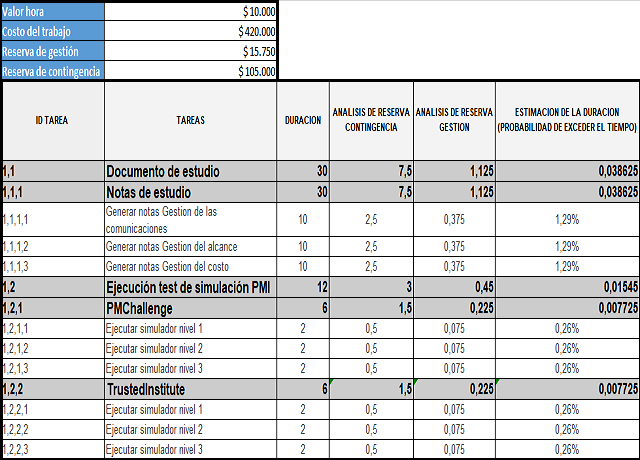 plantilla que muestra como se debe diligenciar el documento para la estimación de costos