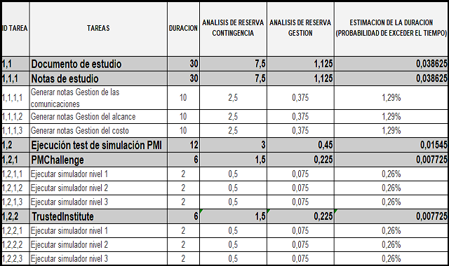 plantilla que muestra como se debe diligenciar el documento para la estimación de la duración