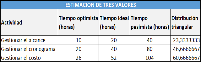 plantilla que muestra como se debe diligenciar el documento para la estimación de tres valores