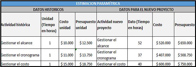 plantilla que muestra como se debe diligenciar el documento para la estimación paramétrica