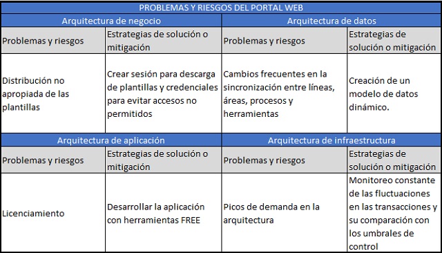 plantilla que muestra como se debe diligenciar el documento para la estrategia pre mortem