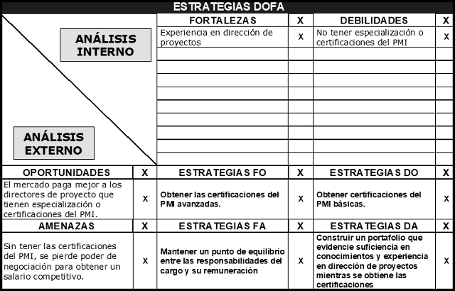 plantilla que muestra como se debe diligenciar el documento para las estrategias foda o dofa