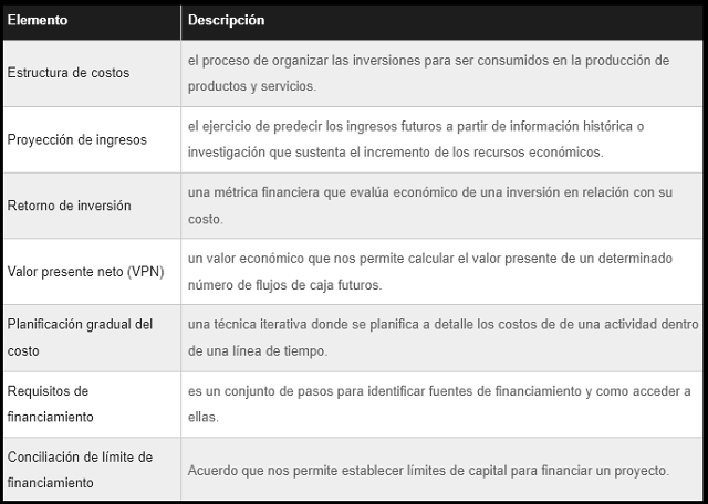 diagrama que muestra como se categorizan los elementos para el financiamiento