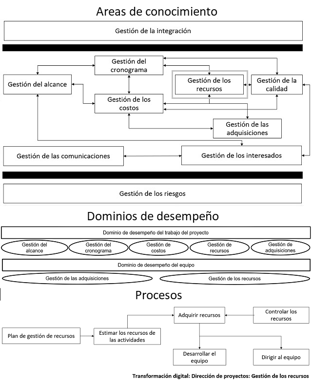 diagrama que muestra como se categorizan los elementos para la gestión de los recursos del proyecto