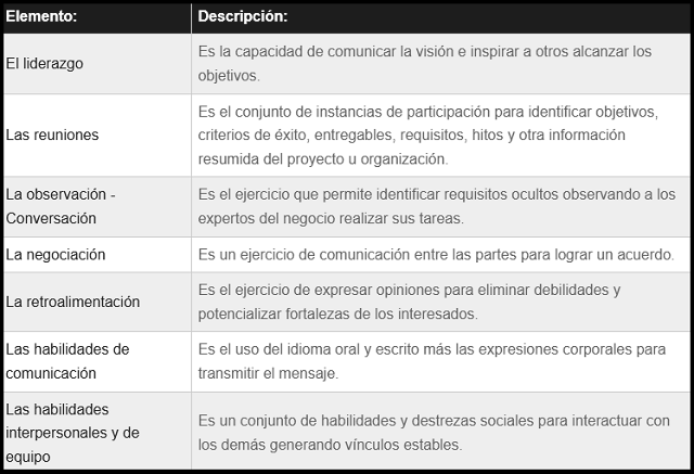 diagrama que muestra como se categorizan los elementos para la gestión de reuniones