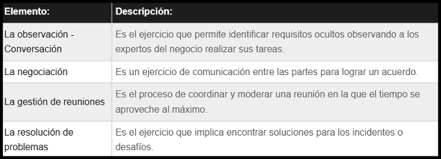 diagrama que muestra como se categorizan los elementos para las habilidades de comunicación