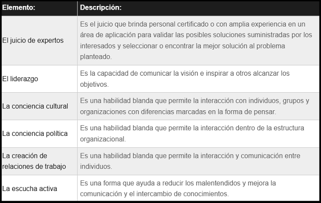 diagrama que muestra como se categorizan los elementos para las habilidades interpersonales y de equipo