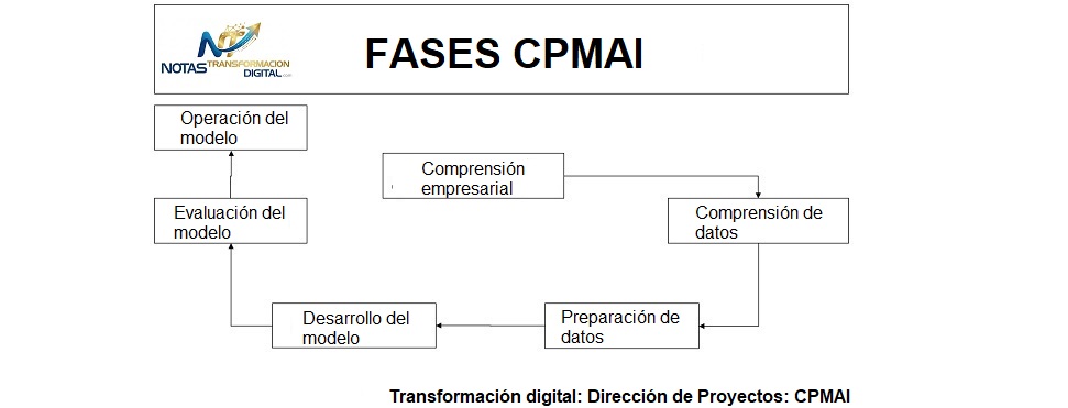 Dirección de proyectos IA