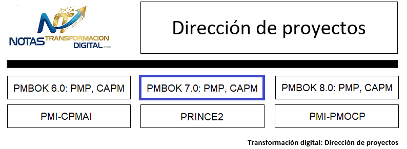 El PMBOK 7.0
