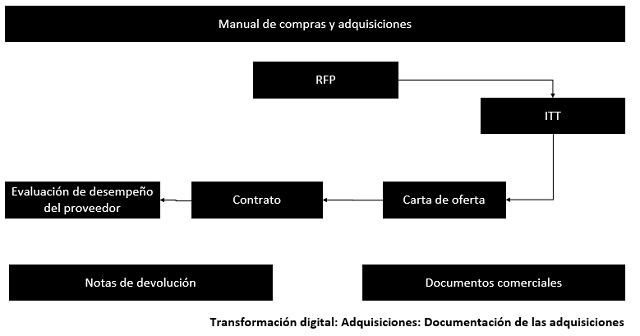 flujo que muestra como se relacionan los elementos para la documentación de las adquisiciones