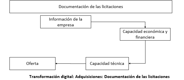 flujo que muestra como se relacionan los elementos para la documentacion de las licitaciones