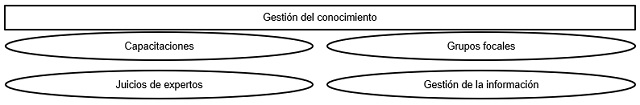 plantilla que muestra como se debe diligenciar el documento para la gestión del conocimiento